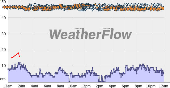 Current Wind Graph
