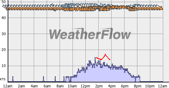 Current Wind Graph