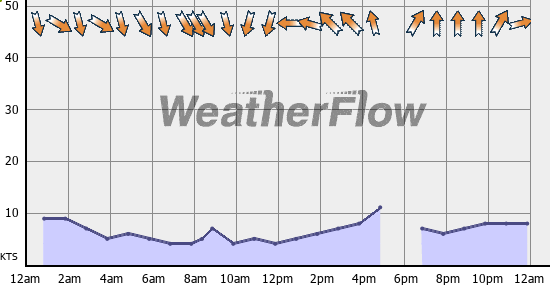 Current Wind Graph