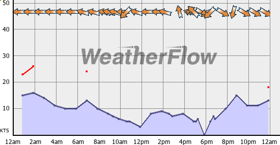 Current Wind Graph