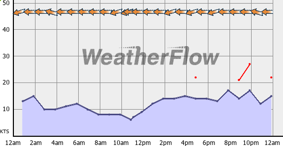Current Wind Graph