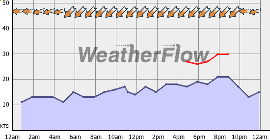 Current Wind Graph