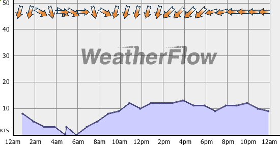 Current Wind Graph