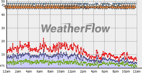 Current Wind Graph