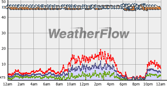 Current Wind Graph