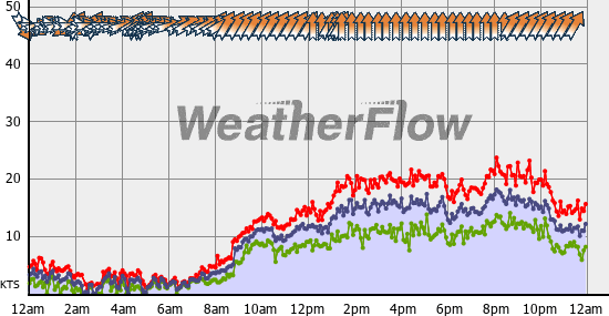 Current Wind Graph
