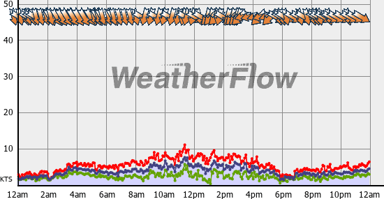 Current Wind Graph