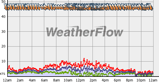 Current Wind Graph