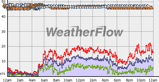 Current Wind Graph