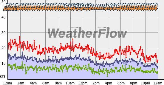 Current Wind Graph
