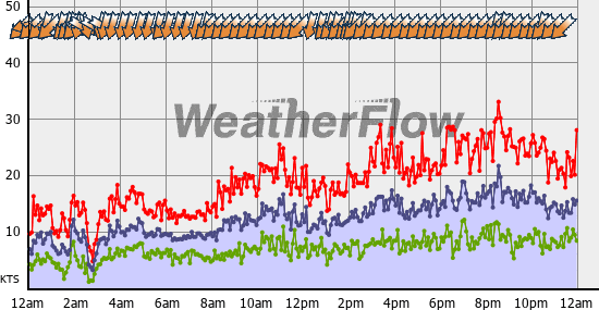Current Wind Graph