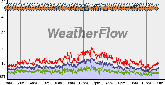 Current Wind Graph