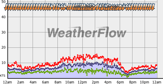 Current Wind Graph
