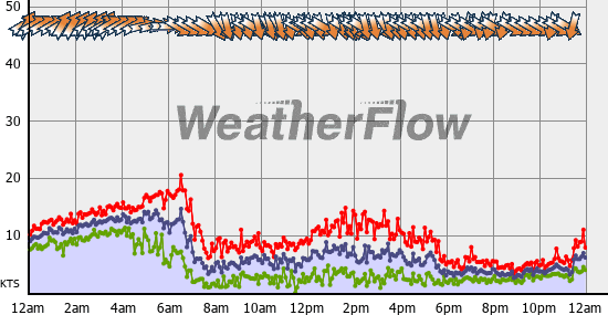 Current Wind Graph