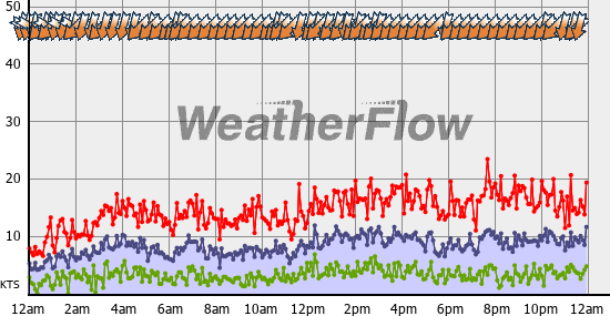 Current Wind Graph