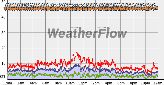 Current Wind Graph