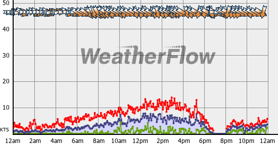 Current Wind Graph