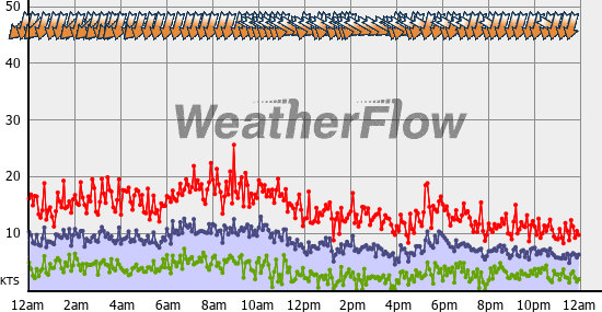 Current Wind Graph