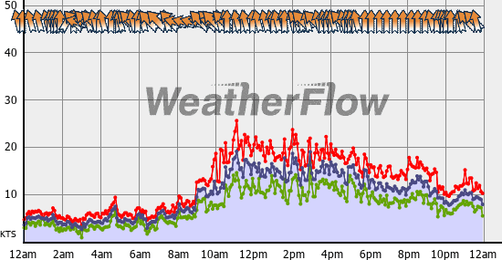 Current Wind Graph