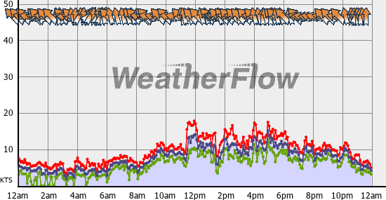 Current Wind Graph