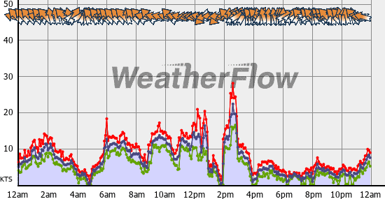 Current Wind Graph