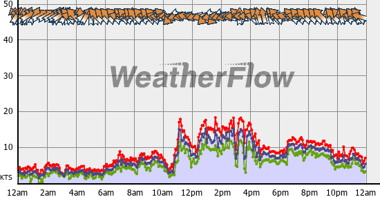 Current Wind Graph