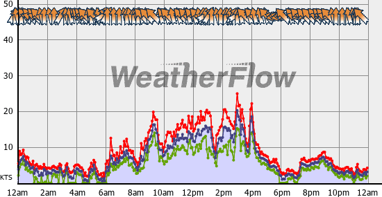 Current Wind Graph