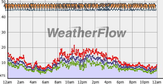 Current Wind Graph