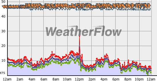 Current Wind Graph