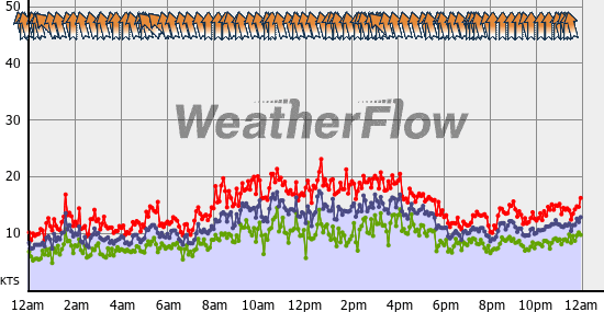 Current Wind Graph