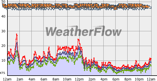 Current Wind Graph