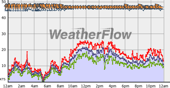 Current Wind Graph