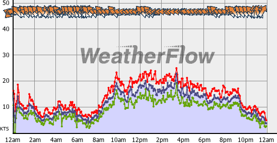 Current Wind Graph