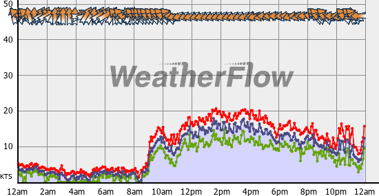 Current Wind Graph