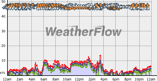 Current Wind Graph