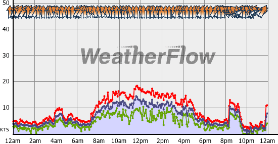 Current Wind Graph