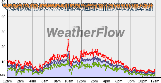 Current Wind Graph