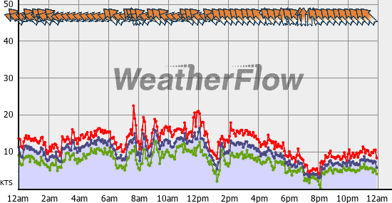 Current Wind Graph