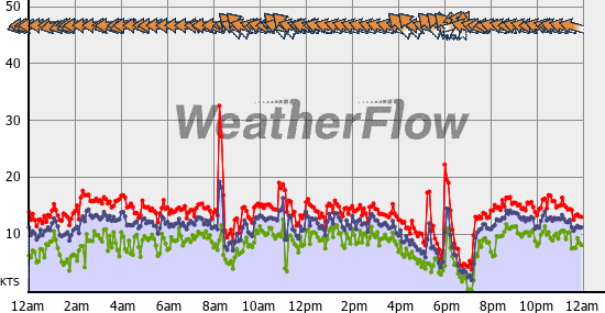 Current Wind Graph