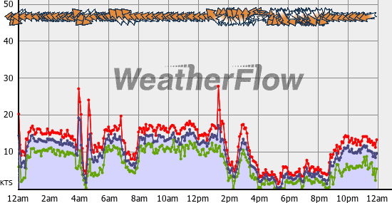Current Wind Graph