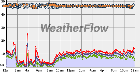 Current Wind Graph
