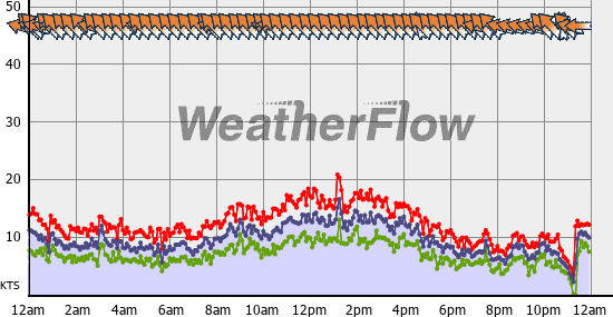 Current Wind Graph