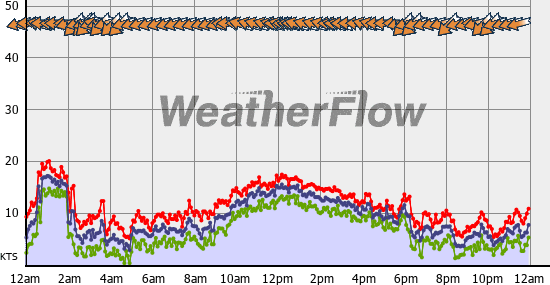 Current Wind Graph