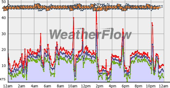 Current Wind Graph