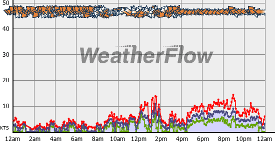 Current Wind Graph