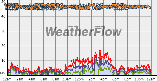 Current Wind Graph