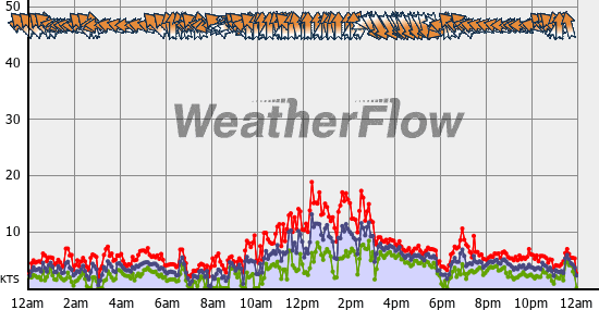 Current Wind Graph