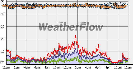 Current Wind Graph