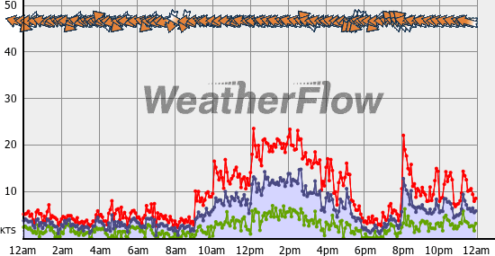 Current Wind Graph