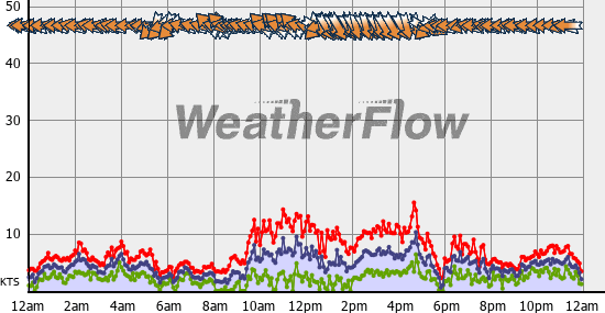 Current Wind Graph